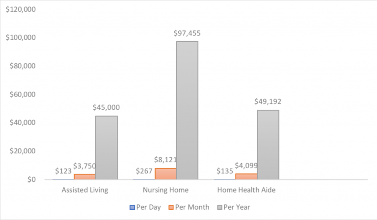 What Is Included In Assisted Living Costs The Oaks Retirement Community